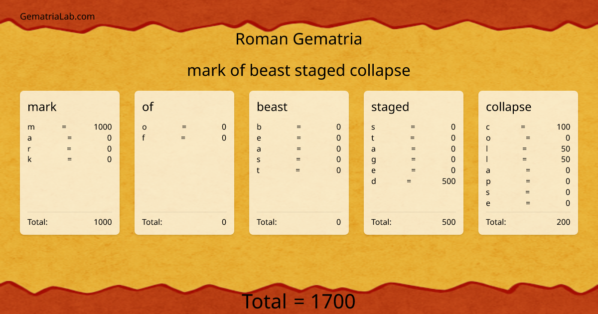 mark of beast staged collapse in roman Gematria